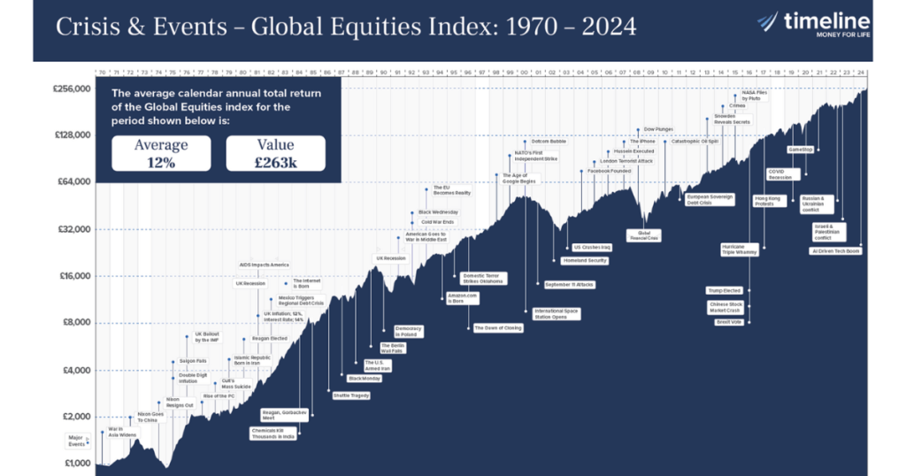 Markets have historically recovered from major global crises, rewarding patient investors.