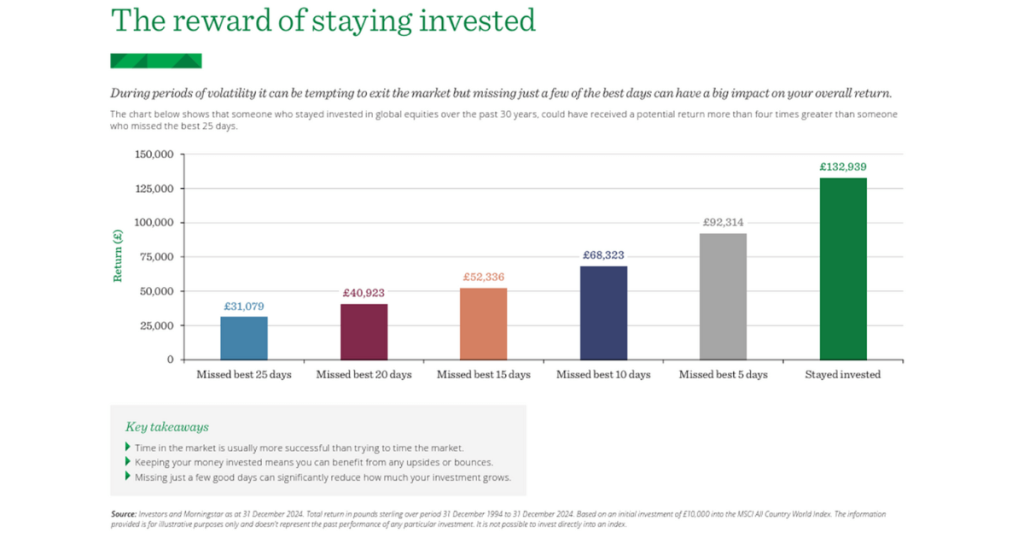 The long-term benefits of staying invested through market ups and downs.
