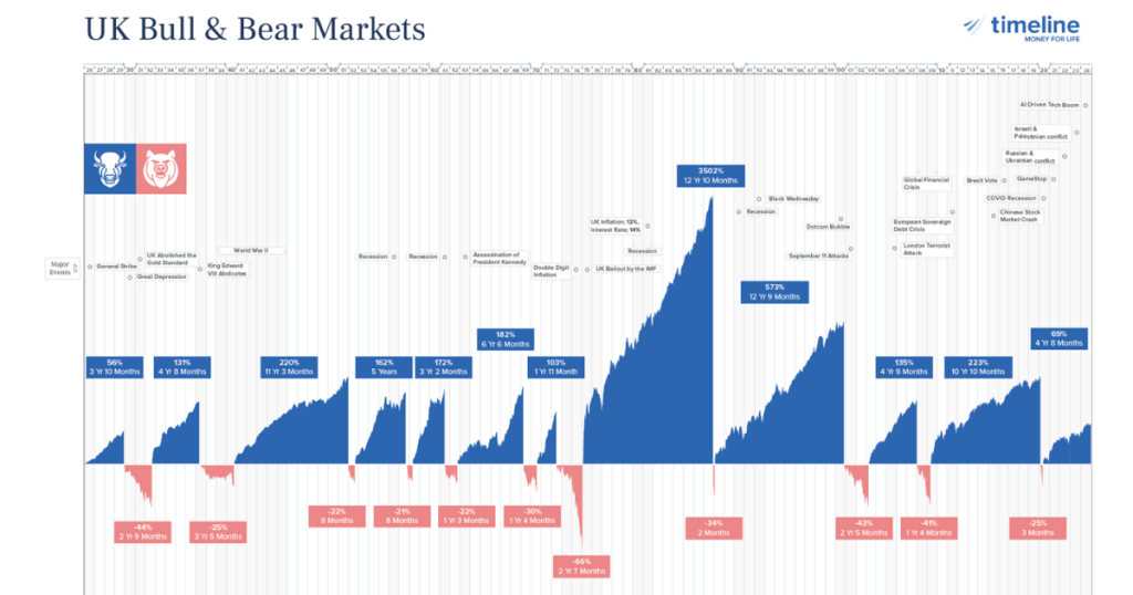 The natural cycle of bull and bear markets over time shows why maintaining discipline is key.